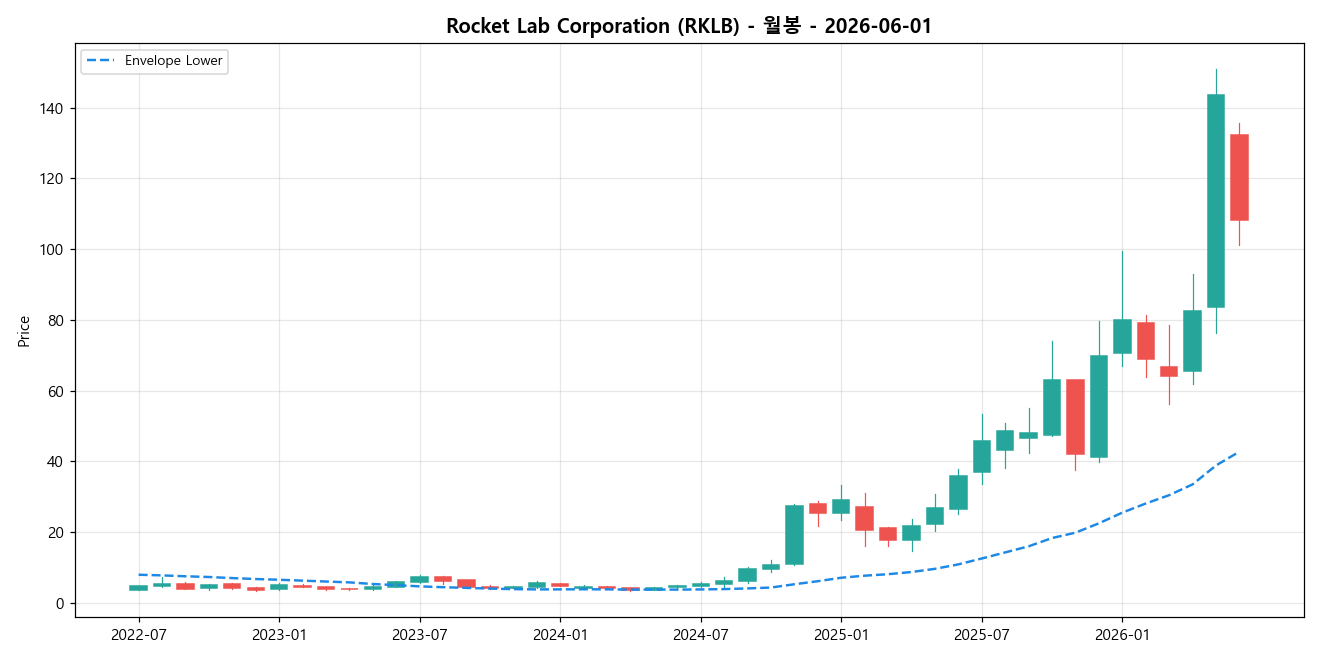 Rocket Lab Corporation 월봉 차트