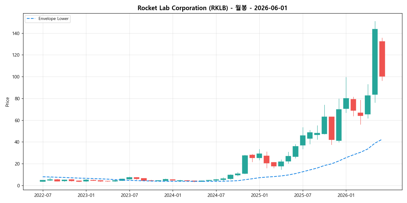 Rocket Lab Corporation 월봉 차트