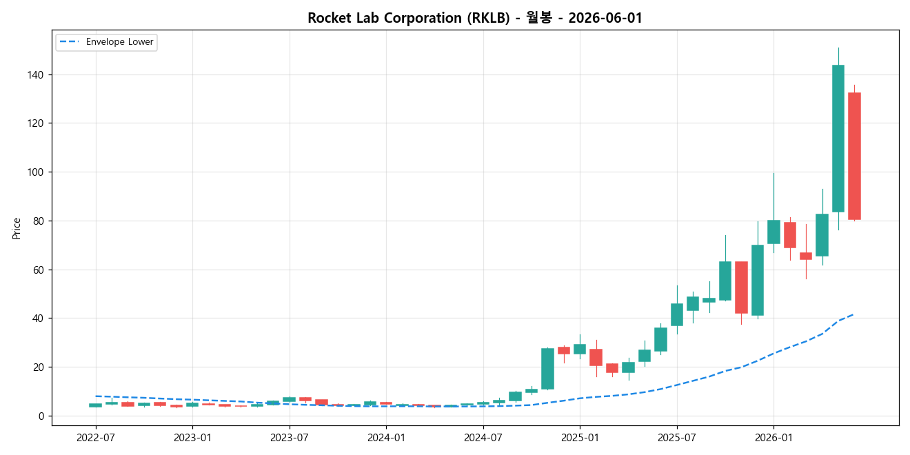 Rocket Lab Corporation 월봉 차트