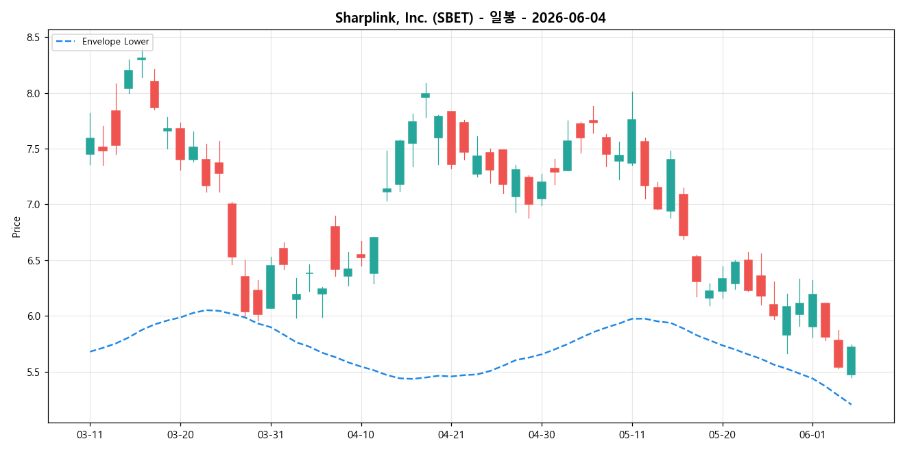 Sharplink, Inc. 일봉 차트