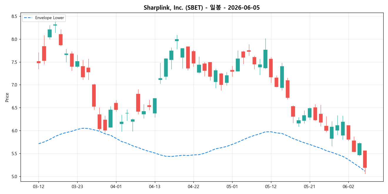Sharplink, Inc. 일봉 차트