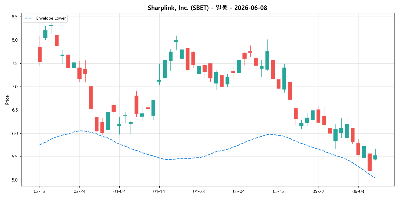 Sharplink, Inc. 일봉 차트