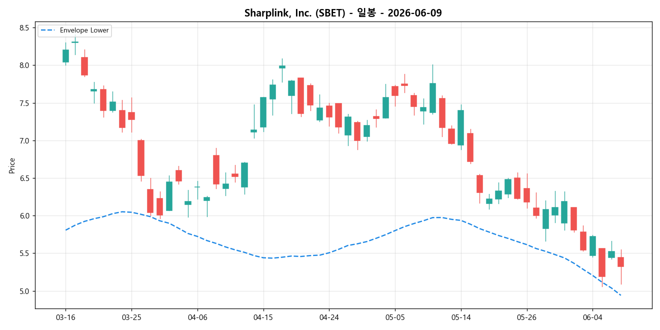 Sharplink, Inc. 일봉 차트