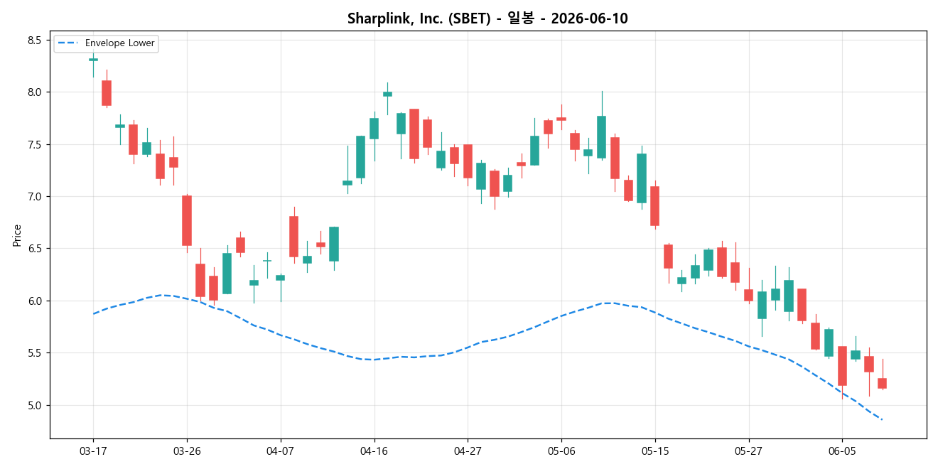 Sharplink, Inc. 일봉 차트