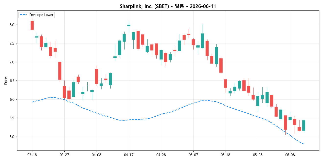 Sharplink, Inc. 일봉 차트