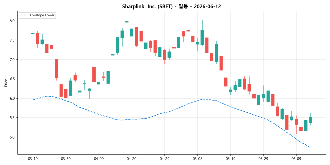 Sharplink, Inc. 일봉 차트