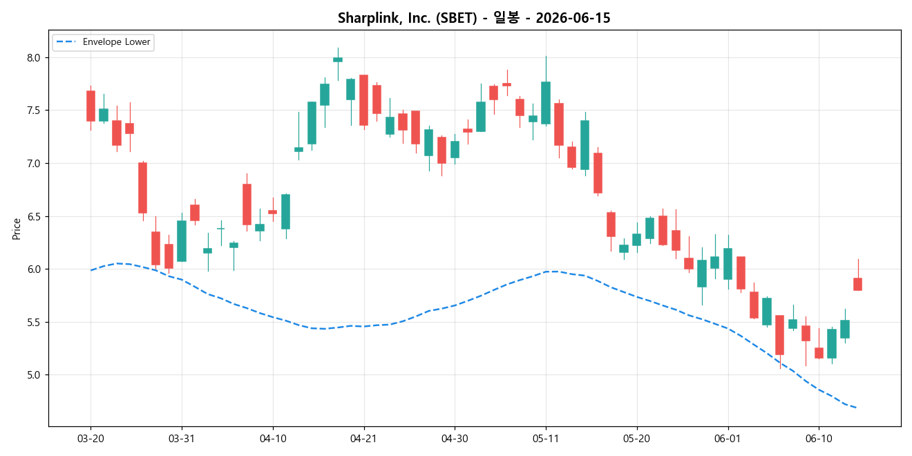 Sharplink, Inc. 일봉 차트