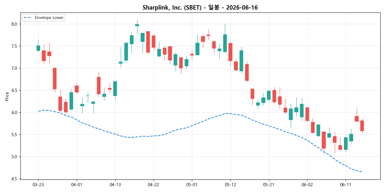 Sharplink, Inc. 일봉 차트