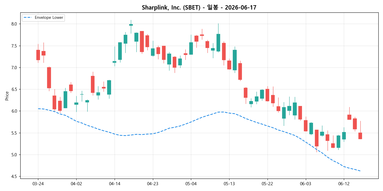Sharplink, Inc. 일봉 차트