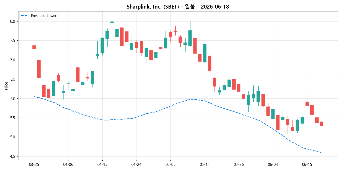 Sharplink, Inc. 일봉 차트