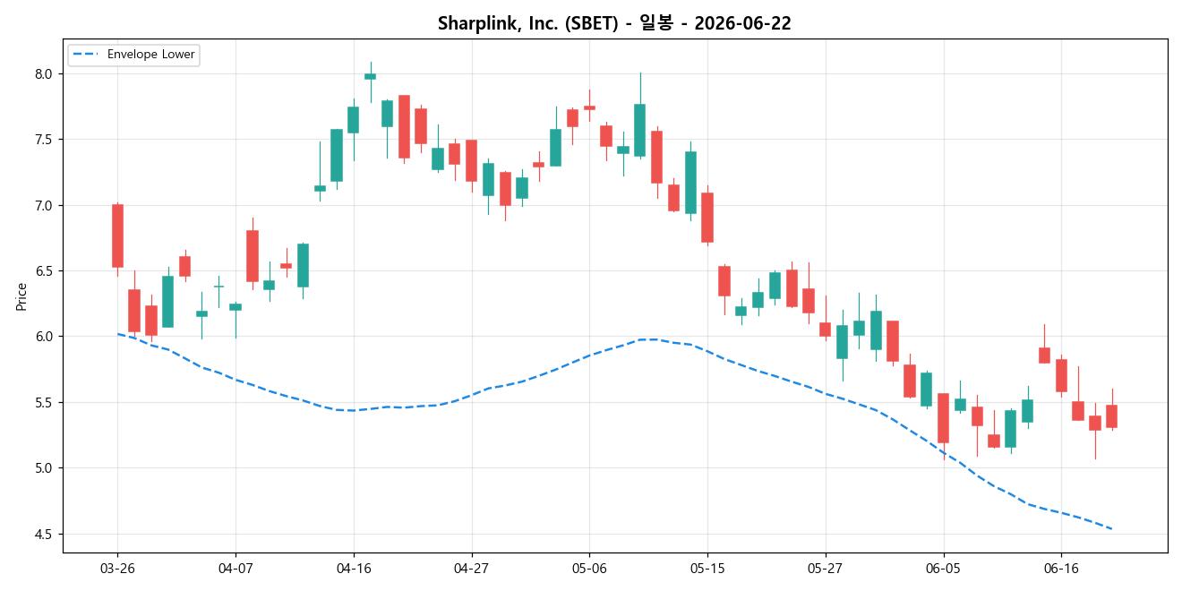 Sharplink, Inc. 일봉 차트