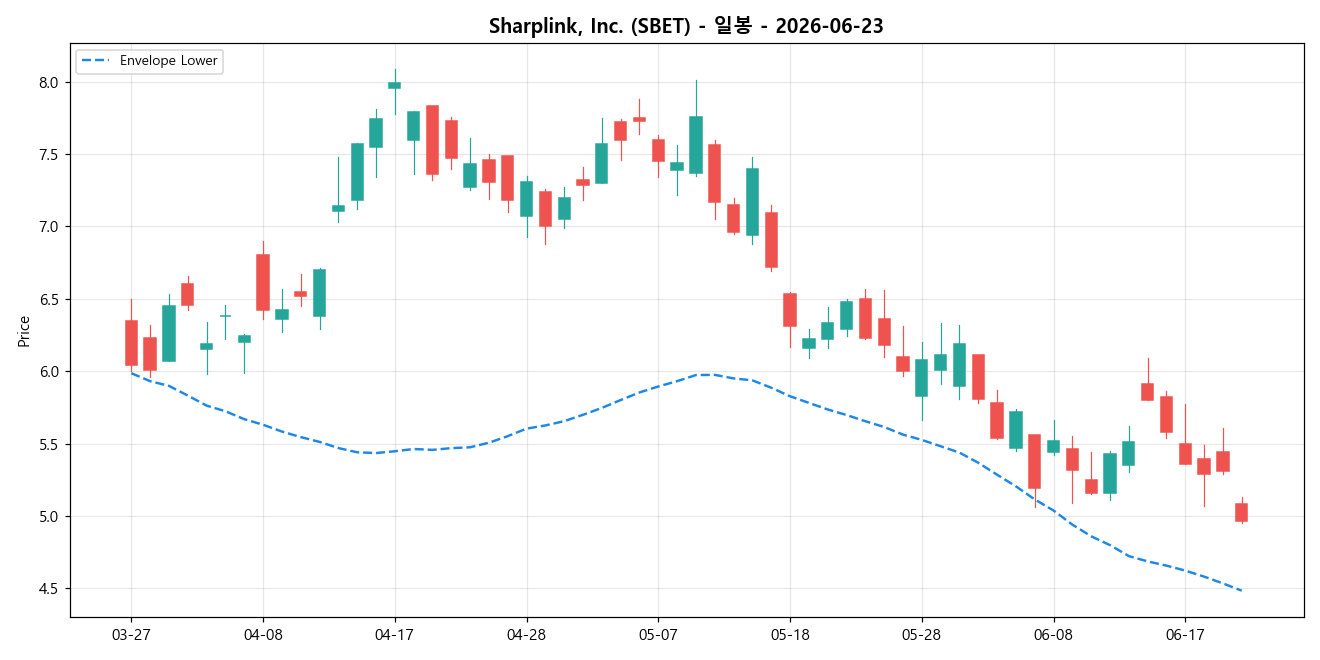 Sharplink, Inc. 일봉 차트