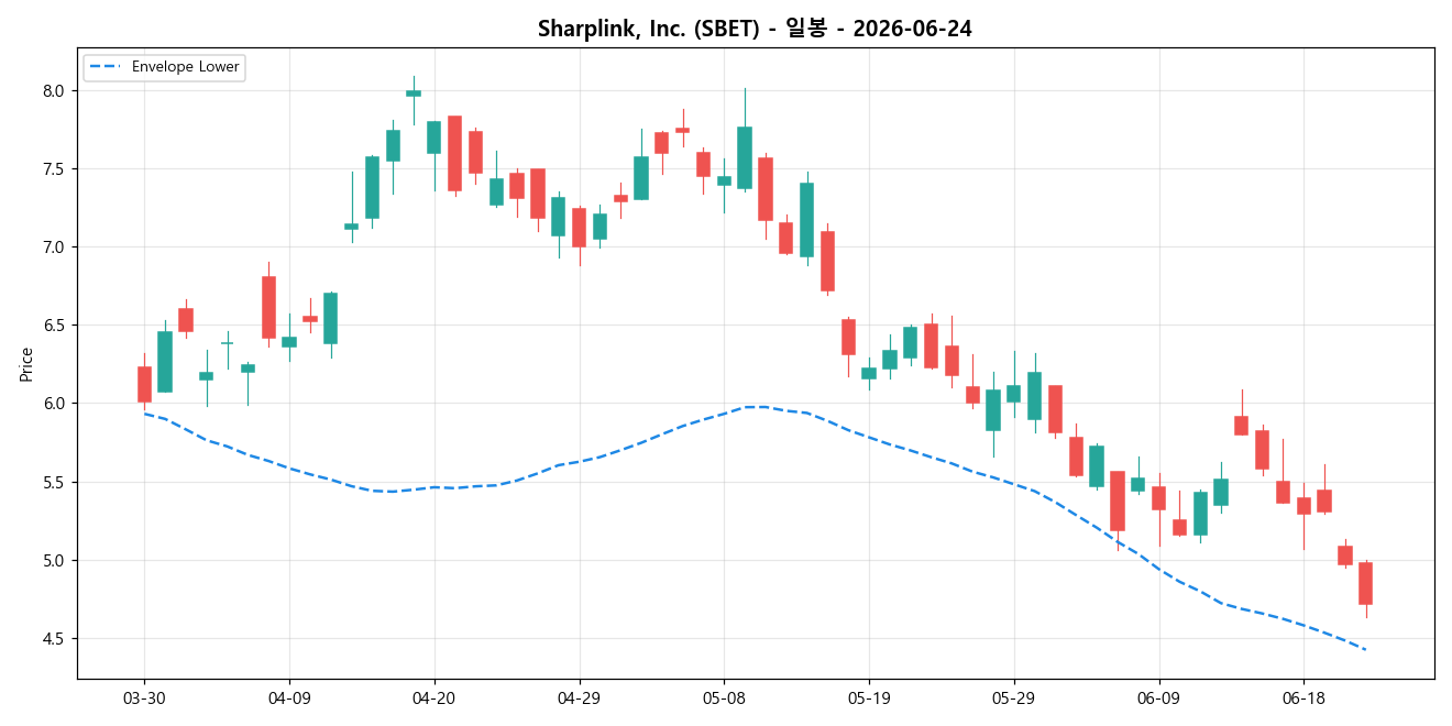 Sharplink, Inc. 일봉 차트