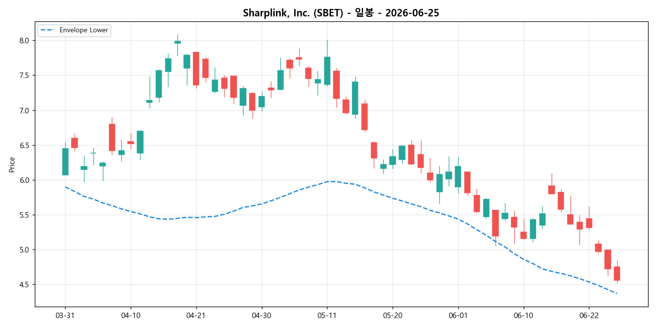 Sharplink, Inc. 일봉 차트
