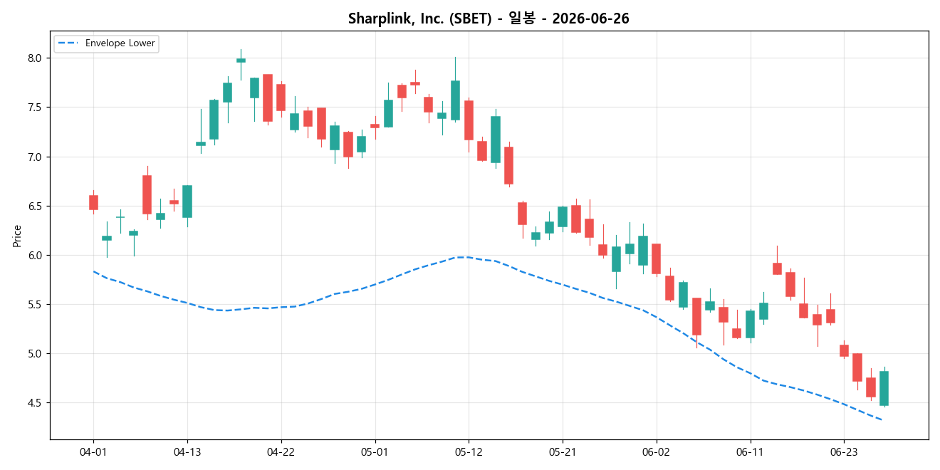 Sharplink, Inc. 일봉 차트