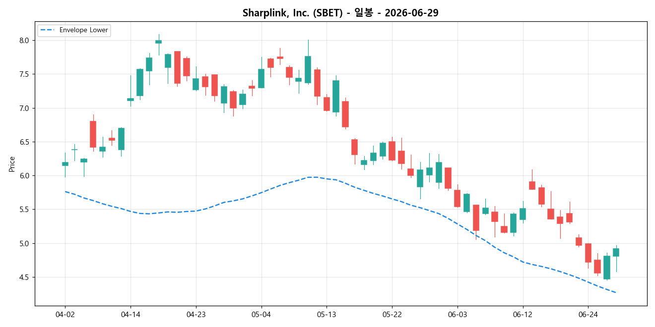 Sharplink, Inc. 일봉 차트