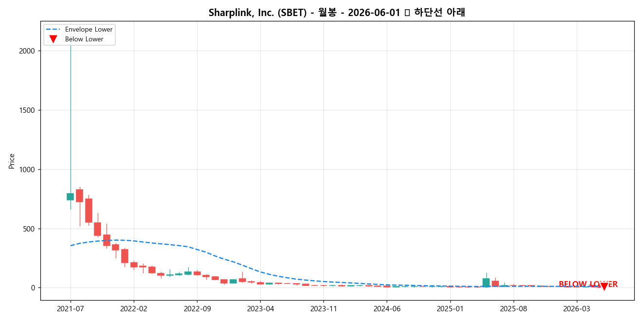 Sharplink, Inc. 월봉 차트