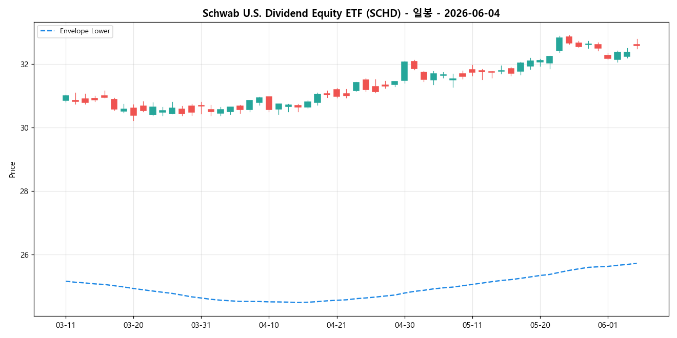 Schwab U.S. Dividend Equity ETF 일봉 차트