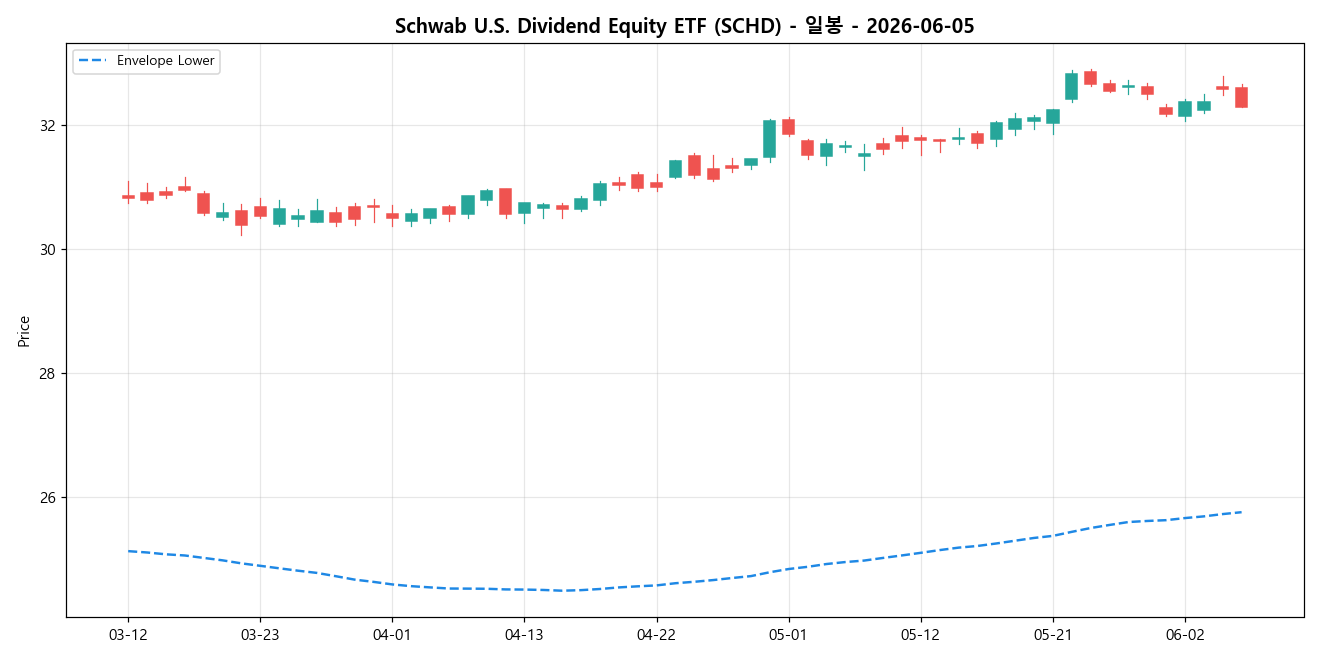 Schwab U.S. Dividend Equity ETF 일봉 차트