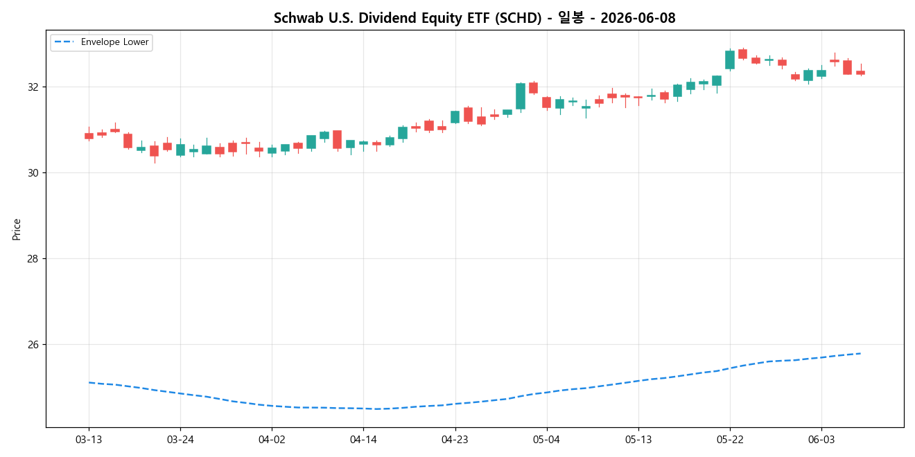 Schwab U.S. Dividend Equity ETF 일봉 차트
