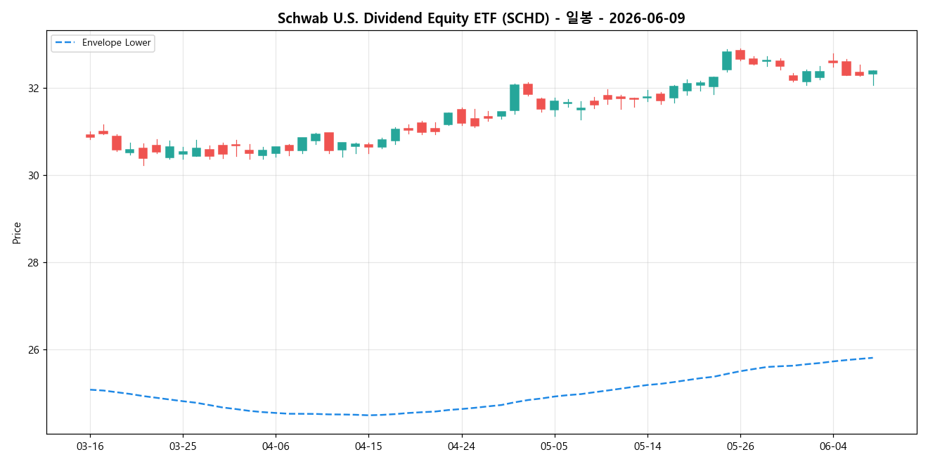 Schwab U.S. Dividend Equity ETF 일봉 차트