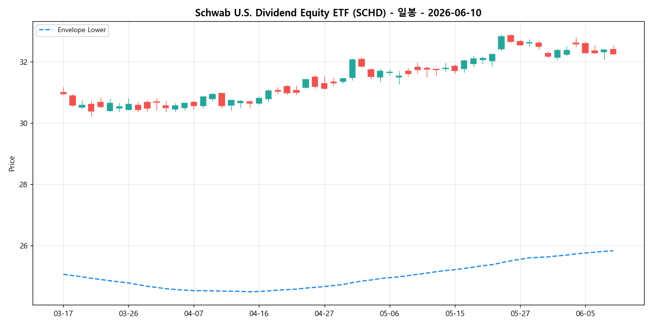 Schwab U.S. Dividend Equity ETF 일봉 차트