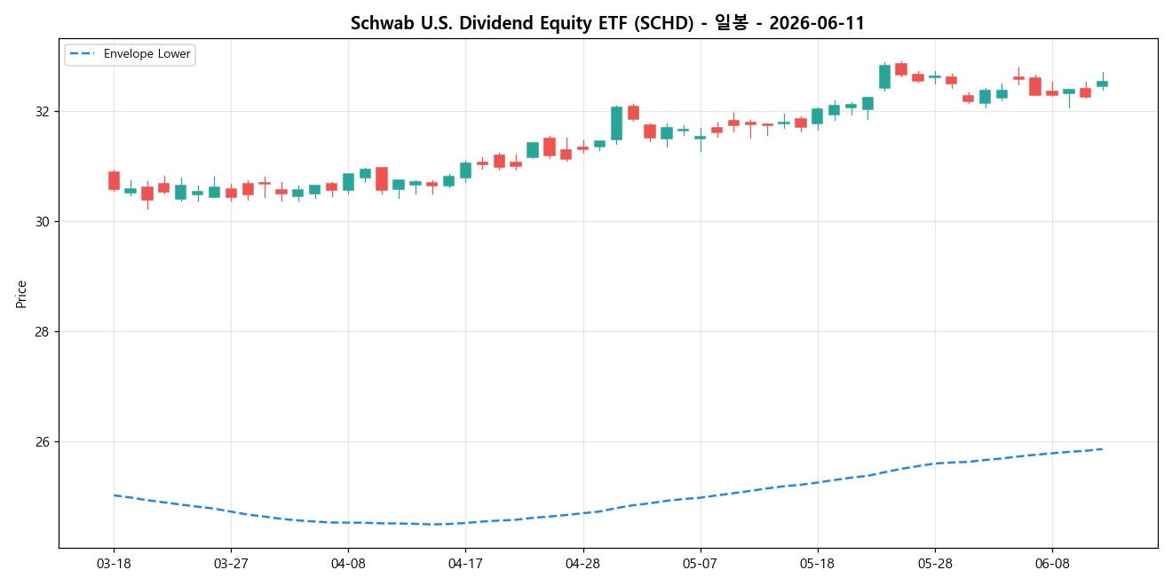 Schwab U.S. Dividend Equity ETF 일봉 차트