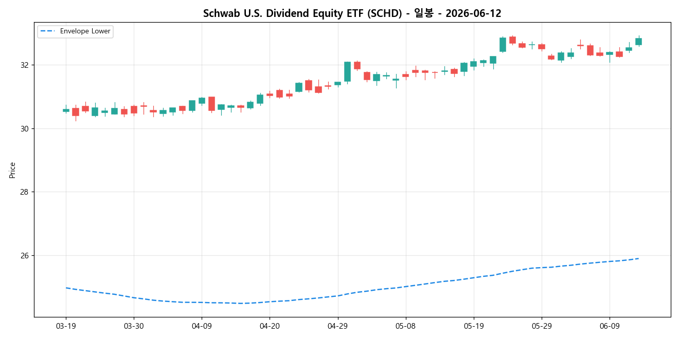 Schwab U.S. Dividend Equity ETF 일봉 차트
