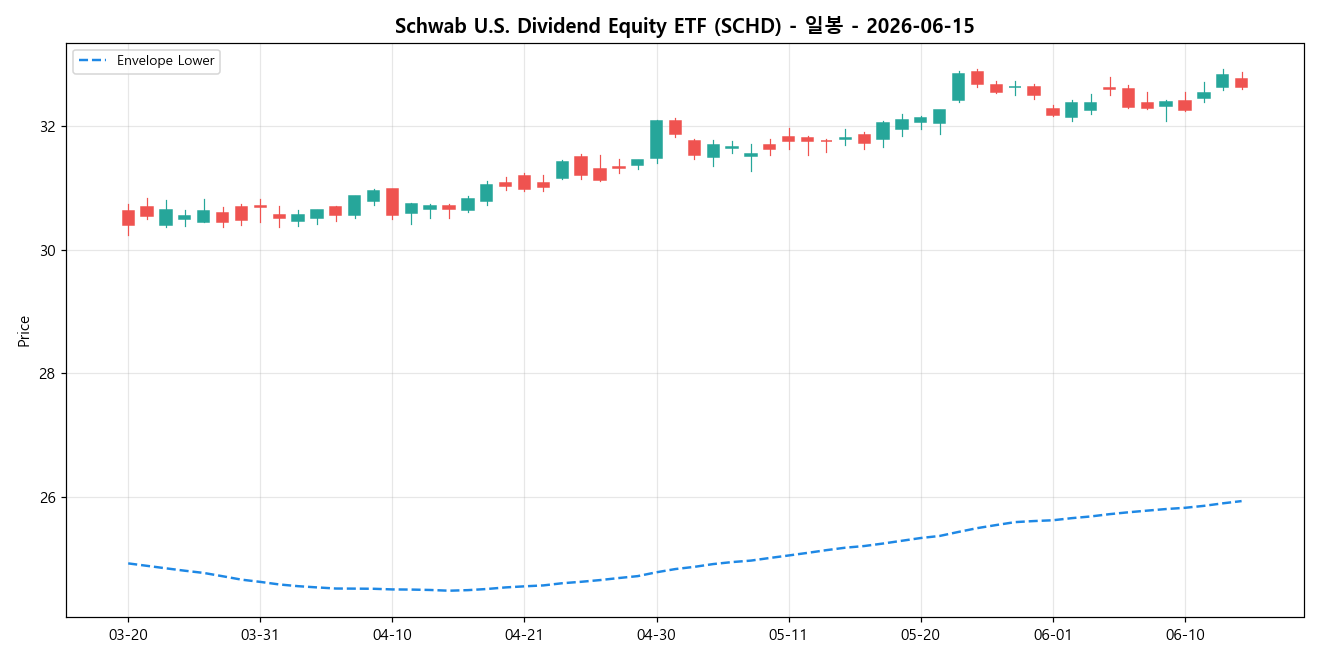 Schwab U.S. Dividend Equity ETF 일봉 차트