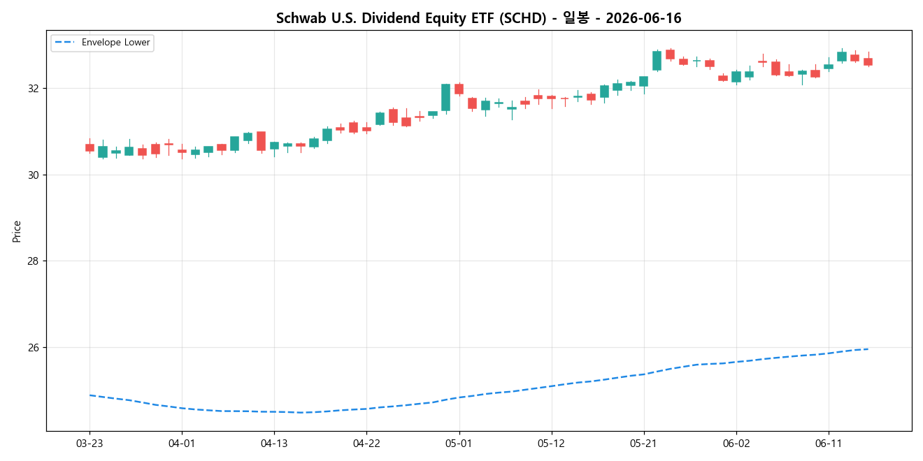 Schwab U.S. Dividend Equity ETF 일봉 차트