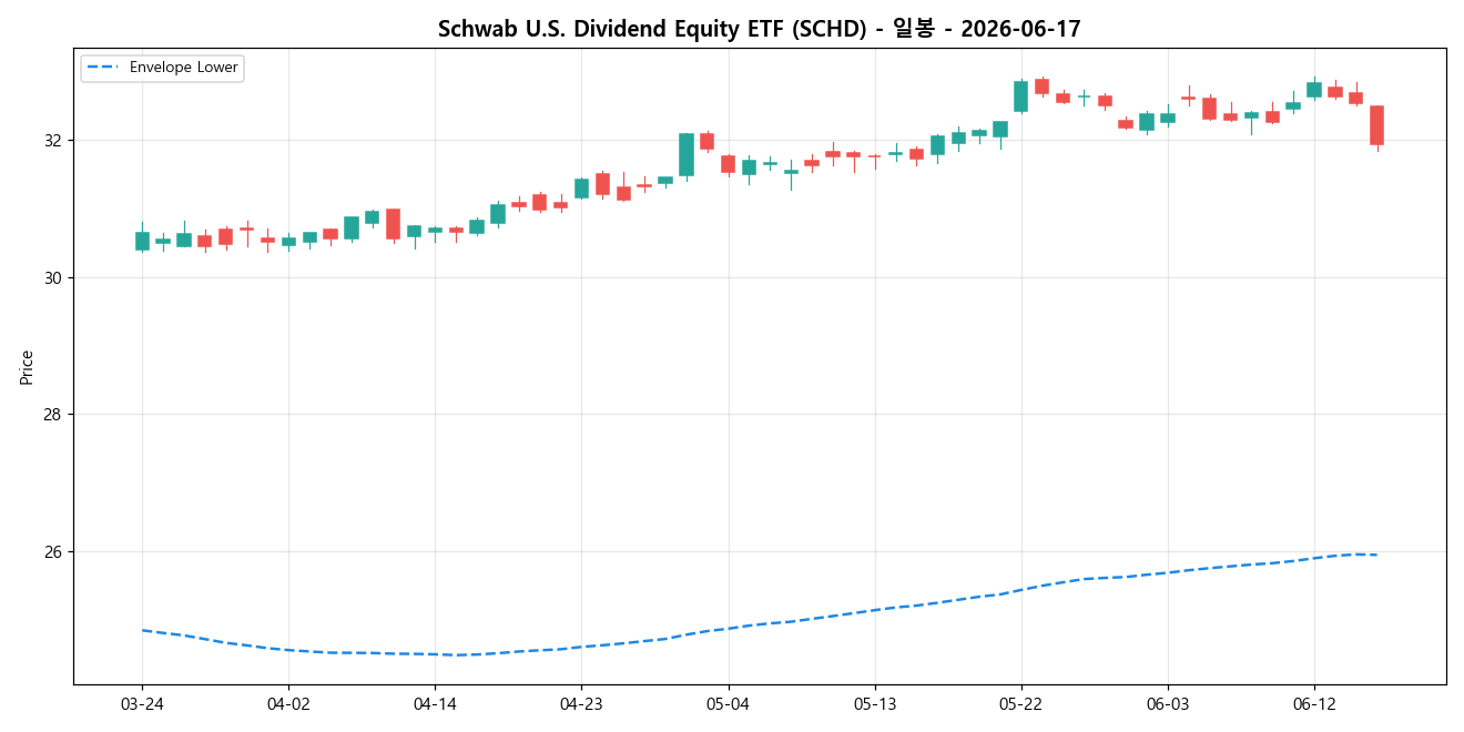 Schwab U.S. Dividend Equity ETF 일봉 차트