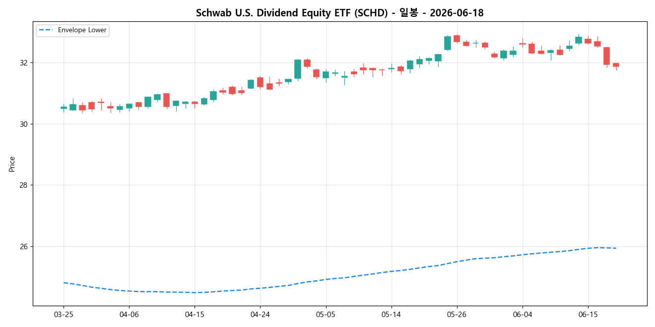 Schwab U.S. Dividend Equity ETF 일봉 차트