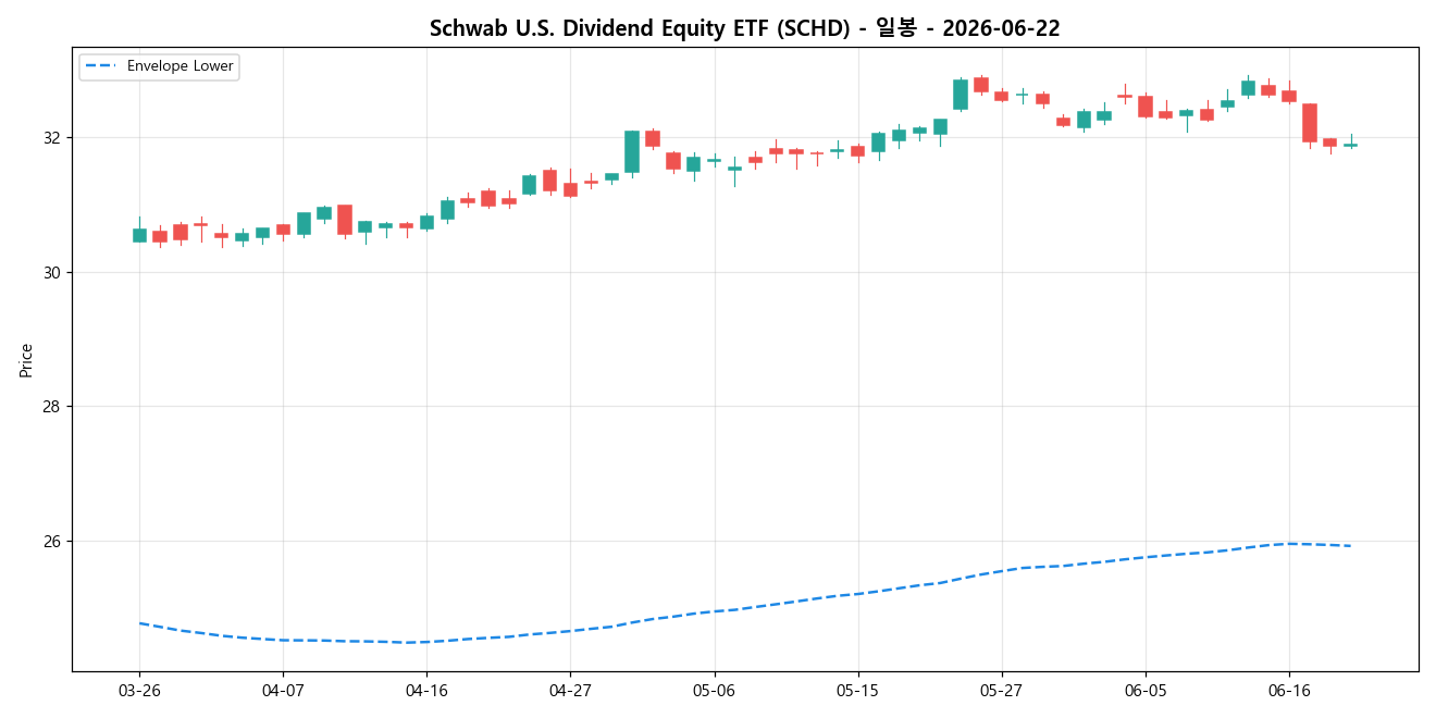Schwab U.S. Dividend Equity ETF 일봉 차트