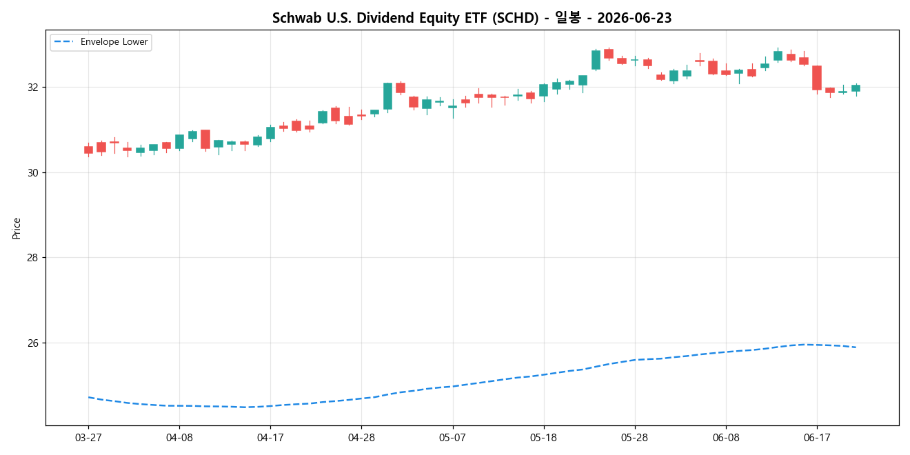 Schwab U.S. Dividend Equity ETF 일봉 차트