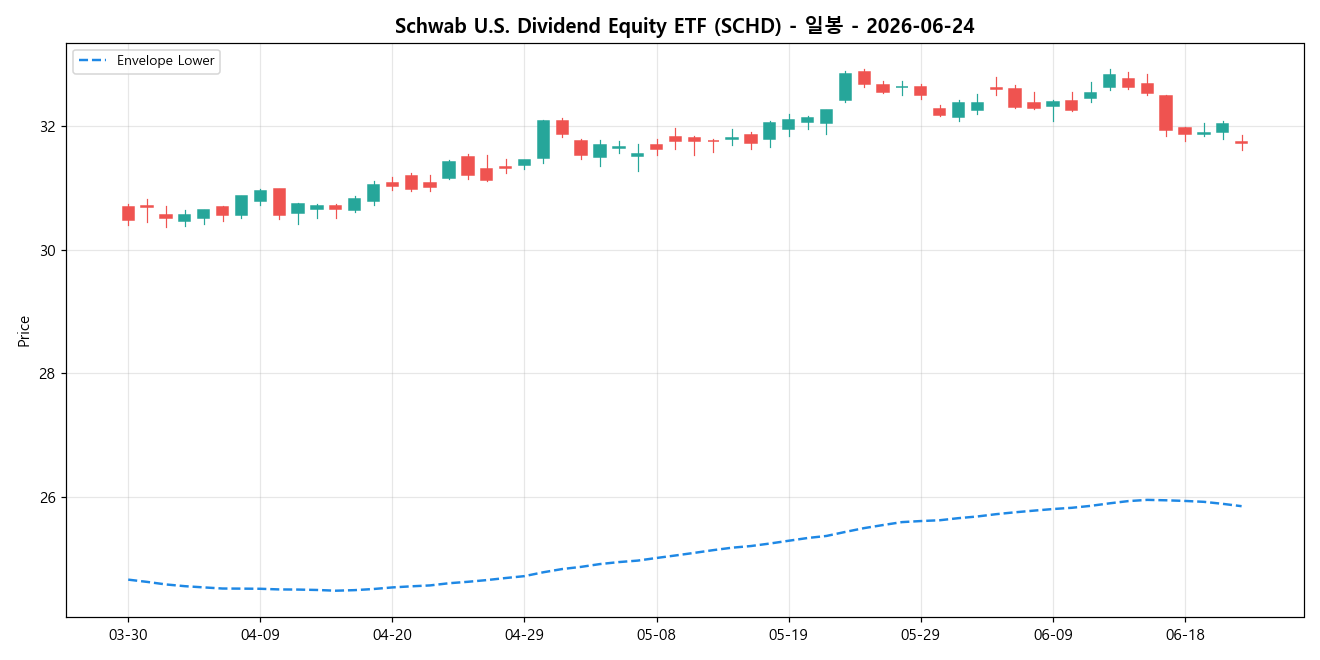 Schwab U.S. Dividend Equity ETF 일봉 차트