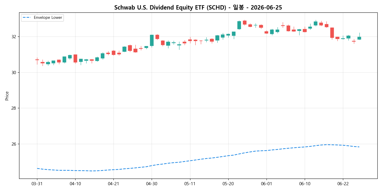 Schwab U.S. Dividend Equity ETF 일봉 차트