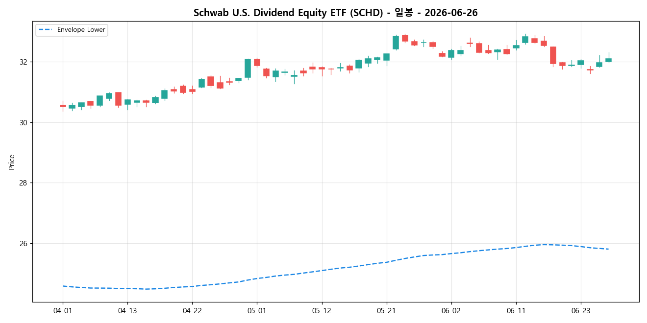 Schwab U.S. Dividend Equity ETF 일봉 차트