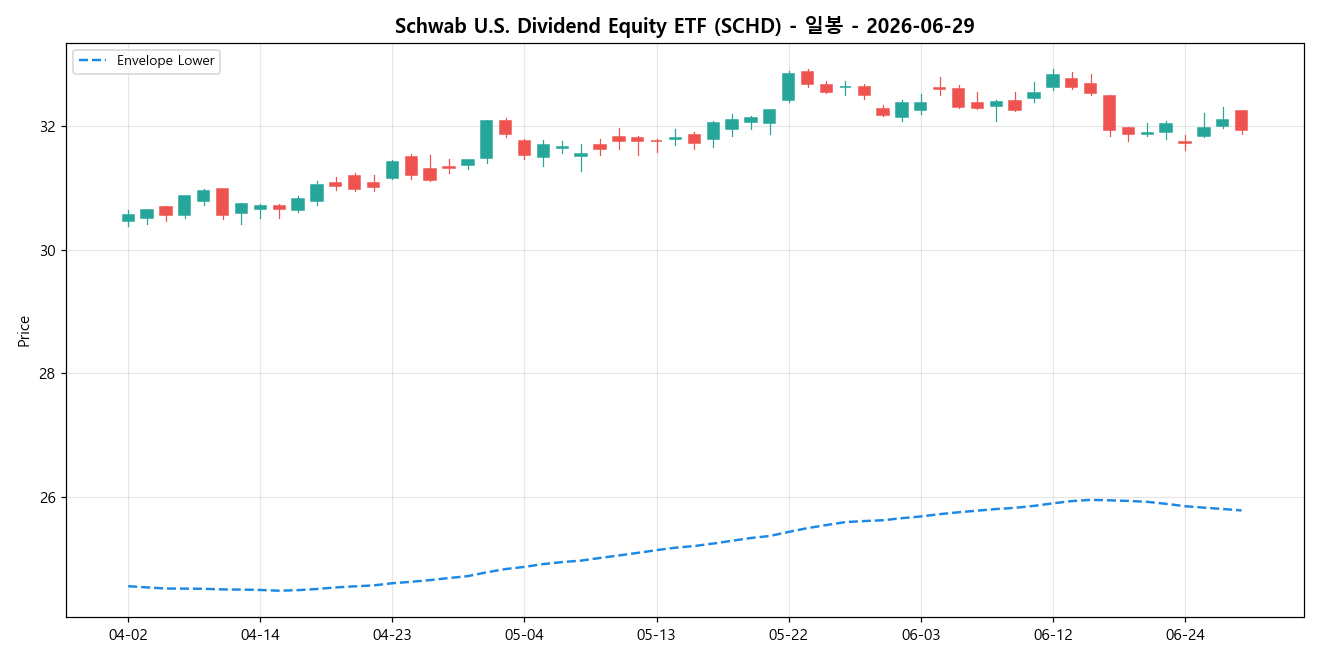 Schwab U.S. Dividend Equity ETF 일봉 차트