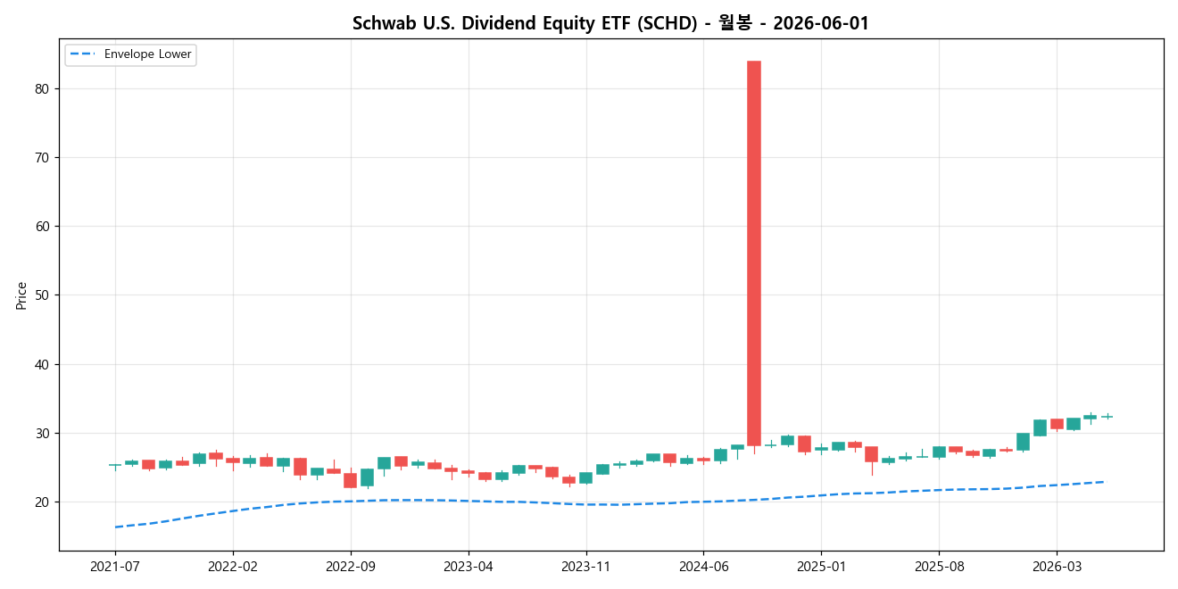 Schwab U.S. Dividend Equity ETF 월봉 차트