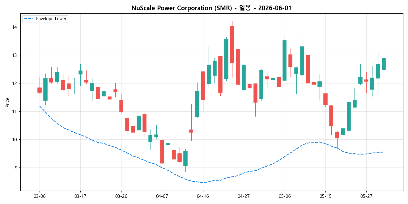 NuScale Power Corporation 일봉 차트