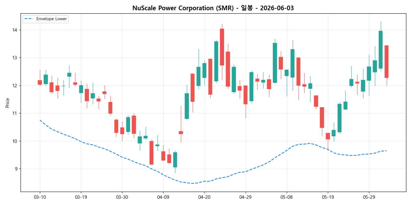 NuScale Power Corporation 일봉 차트