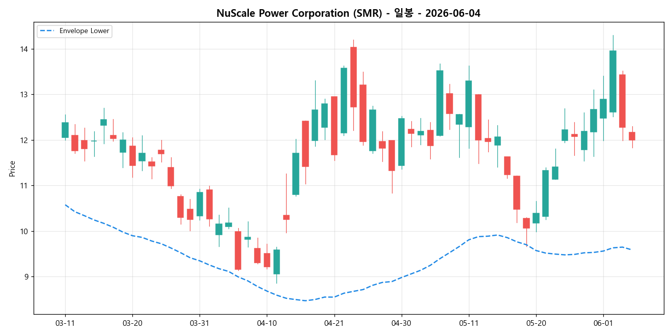 NuScale Power Corporation 일봉 차트