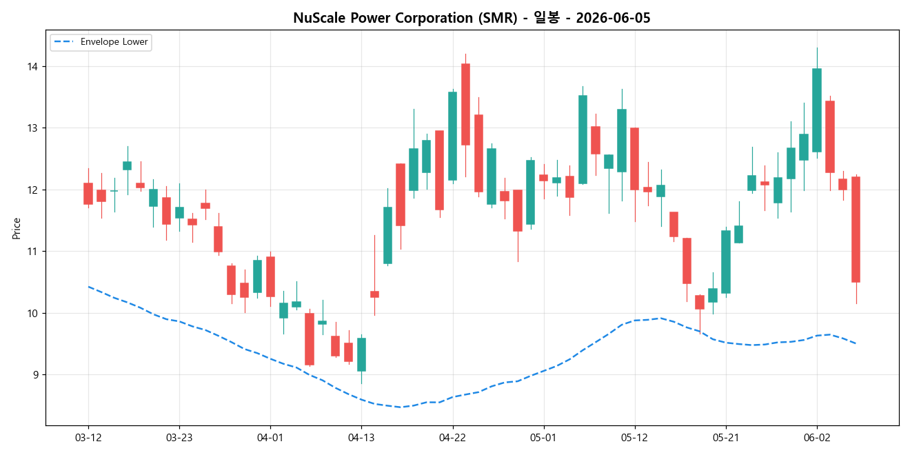 NuScale Power Corporation 일봉 차트