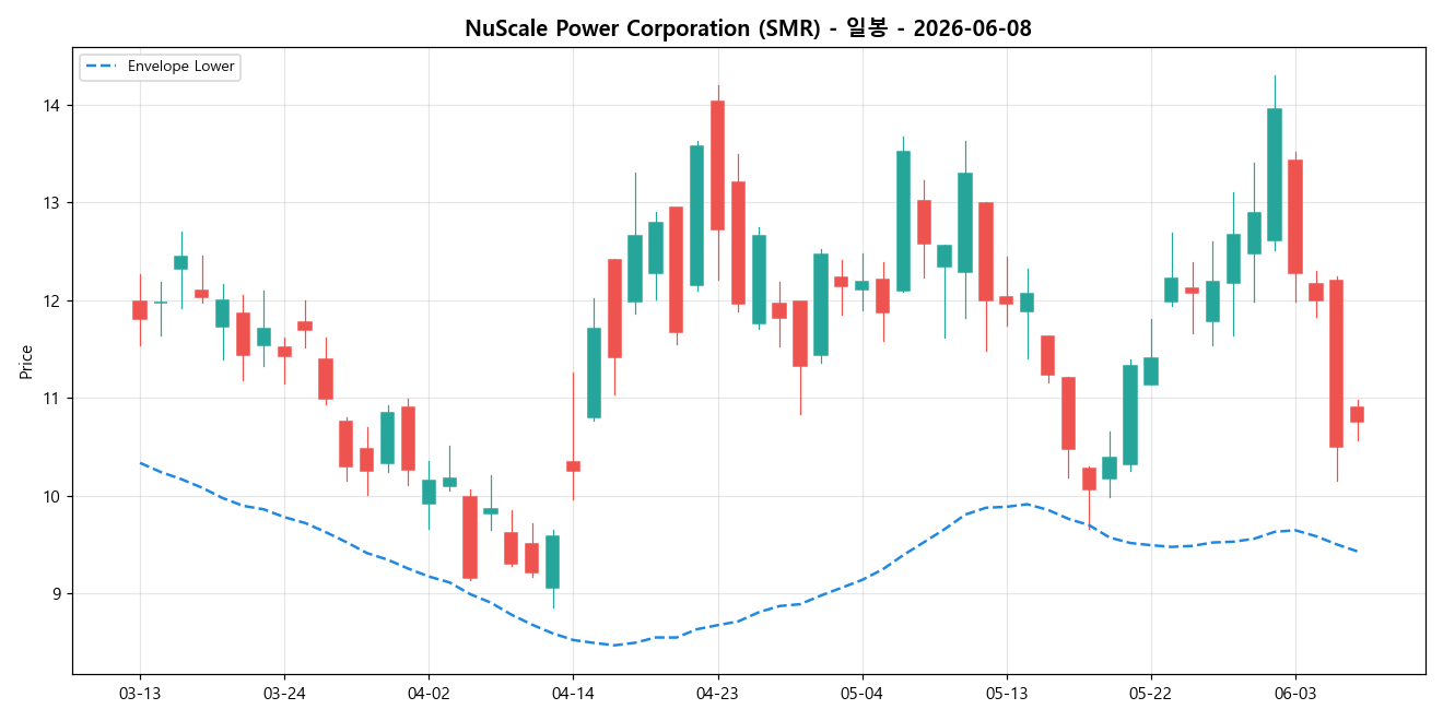 NuScale Power Corporation 일봉 차트
