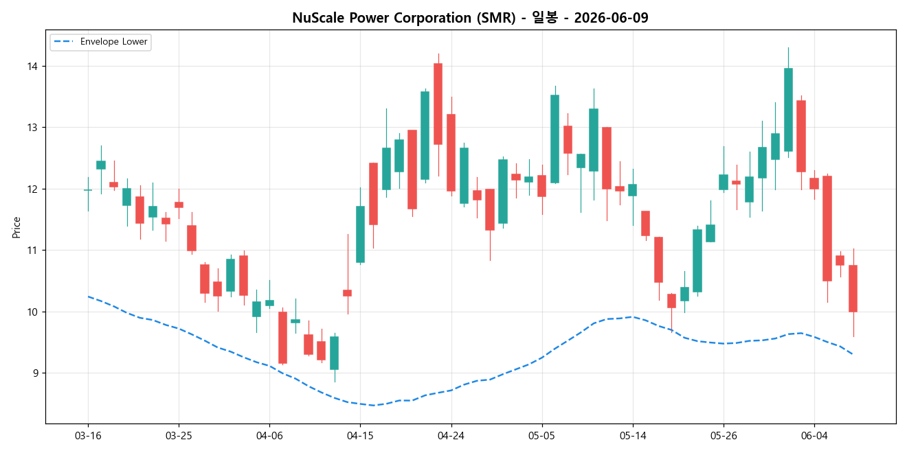 NuScale Power Corporation 일봉 차트
