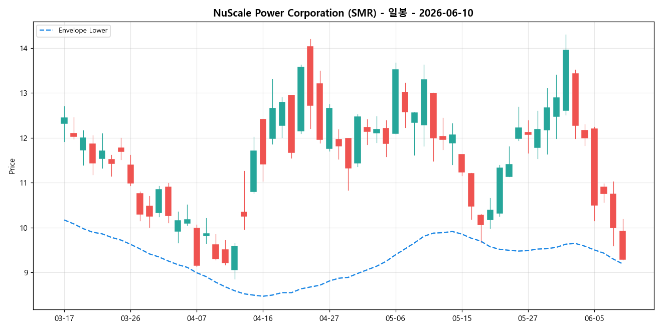 NuScale Power Corporation 일봉 차트