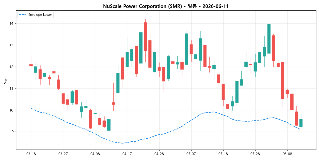 NuScale Power Corporation 일봉 차트