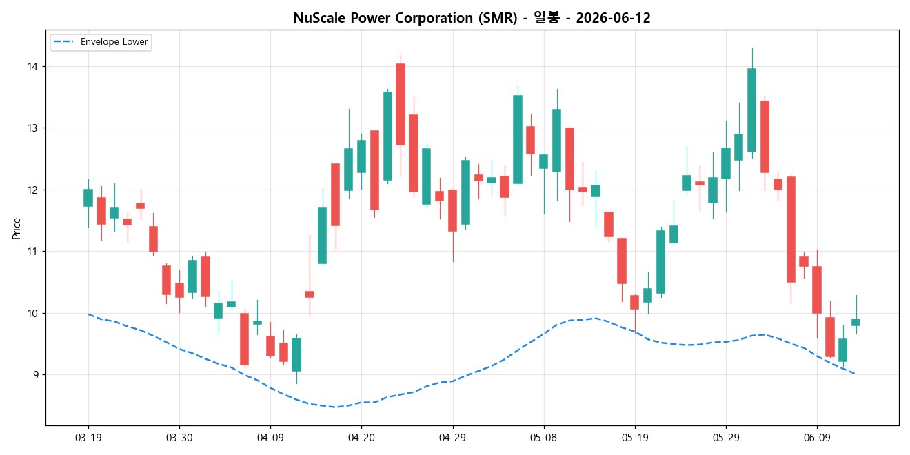 NuScale Power Corporation 일봉 차트