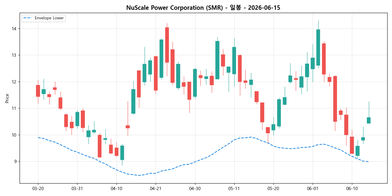 NuScale Power Corporation 일봉 차트