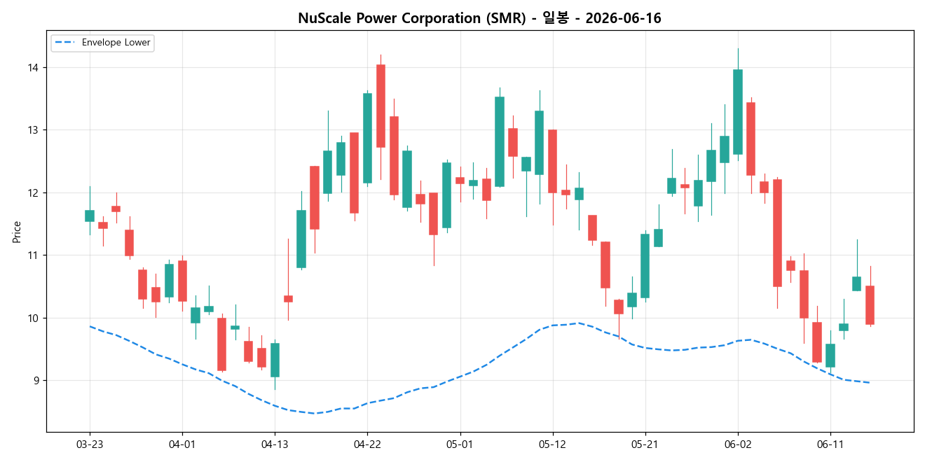 NuScale Power Corporation 일봉 차트